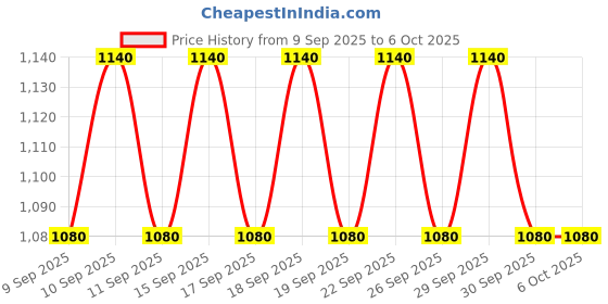 nykaa.com CeraVe Oil Control Gel-Cream lightweight moisturizer for Oily & Combination Skin with Shine Control cerave Price History Graph from 9 Sep 2025 to 5 Oct 2025