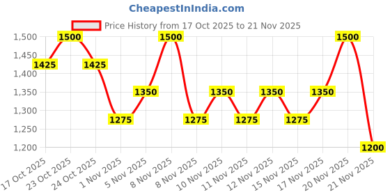 nykaa.com CeraVe Resurfacing Retinol Serum, Reduces Acne Marks with Licorice Root Extract & Niacinamide cerave Price History Graph from 17 Oct 2025 to 21 Nov 2025