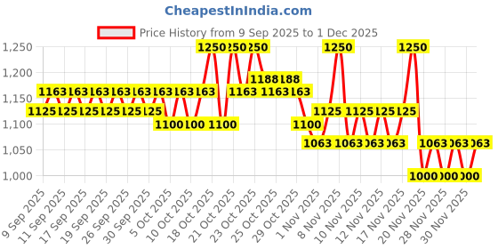 nykaa.com CeraVe SA Smoothing Cleanser For Dry, Rough & Bumpy Skin, Face wash with Salicylic Acid & Ceramides cerave Price History Graph from 9 Sep 2025 to 1 Dec 2025