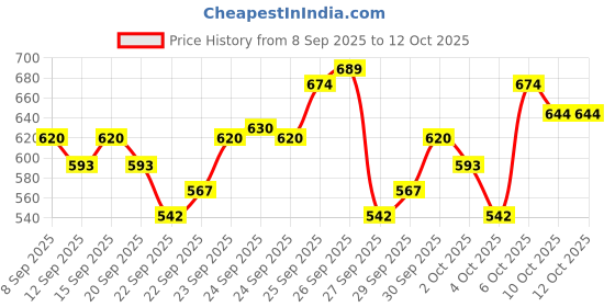 nykaa.com Cetaphil Baby Advanced Protection Cream With Organic Calendula cetaphil Price History Graph from 8 Sep 2025 to 12 Oct 2025