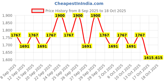 nykaa.com Cetaphil Baby Daily Lotion Pack Of 2 cetaphil Price History Graph from 8 Sep 2025 to 17 Oct 2025