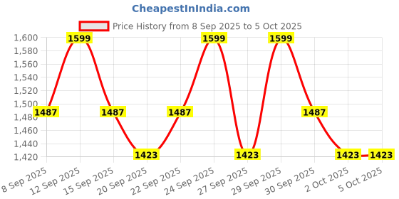 nykaa.com Cetaphil Baby Daily Lotion With Organic Calendula for Face & Body cetaphil Price History Graph from 8 Sep 2025 to 4 Oct 2025