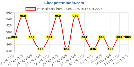 nykaa.com Cetaphil Baby Daily Lotion With Shea Butter Vitamin E & Pro Vitamin B5 cetaphil Price History Graph from 8 Sep 2025 to 16 Oct 2025