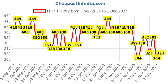 nykaa.com Cetaphil Baby Diaper Cream cetaphil Price History Graph from 8 Sep 2025 to 1 Dec 2025