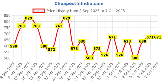 nykaa.com Cetaphil Baby Gentle Wash & Shampoo cetaphil Price History Graph from 8 Sep 2025 to 4 Oct 2025