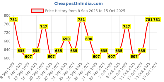 nykaa.com Cetaphil Baby Gentle Wash With Organic Calendula cetaphil Price History Graph from 8 Sep 2025 to 13 Oct 2025