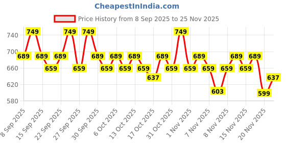 nykaa.com Cetaphil Baby Massage Oil With Shea Butter cetaphil Price History Graph from 8 Sep 2025 to 25 Nov 2025