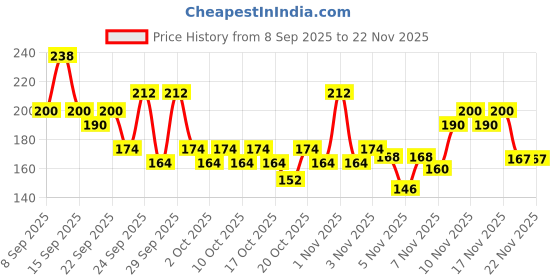 nykaa.com Cetaphil Baby Mild Bar cetaphil Price History Graph from 8 Sep 2025 to 22 Nov 2025