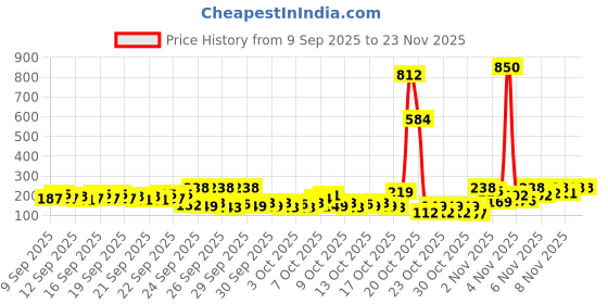 nykaa.com Cetaphil Baby Mild Bar cetaphil Price History Graph from 9 Sep 2025 to 23 Nov 2025