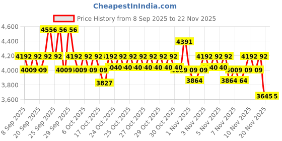 nykaa.com Cetaphil Baby Restocare Combo cetaphil Price History Graph from 8 Sep 2025 to 21 Nov 2025