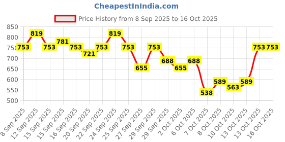 nykaa.com Cetaphil Baby Shampoo cetaphil Price History Graph from 8 Sep 2025 to 13 Oct 2025