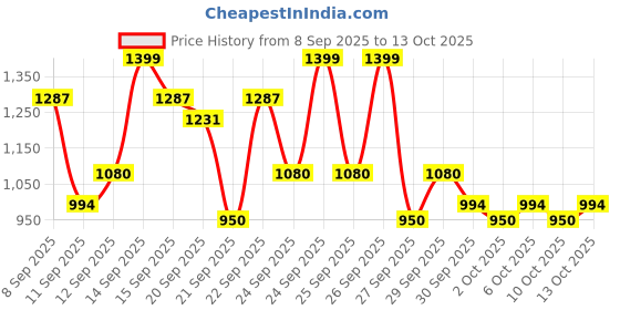 nykaa.com Cetaphil Baby Wash & Shampoo with Organic Calendula cetaphil Price History Graph from 8 Sep 2025 to 13 Oct 2025