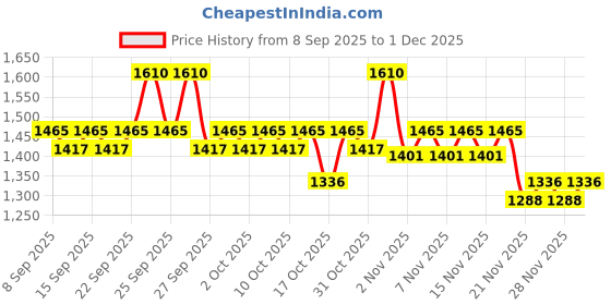 nykaa.com Cetaphil Bright Healthy Radiance Body Lotion cetaphil Price History Graph from 8 Sep 2025 to 1 Dec 2025