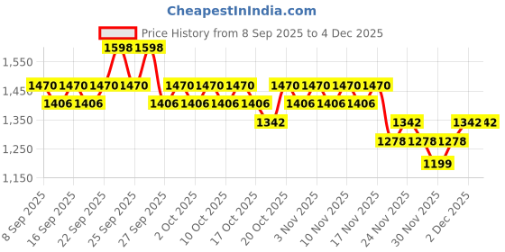 nykaa.com Cetaphil Bright Healthy Radiance Creamy Cleanser - Pack Of 2 cetaphil Price History Graph from 8 Sep 2025 to 3 Dec 2025