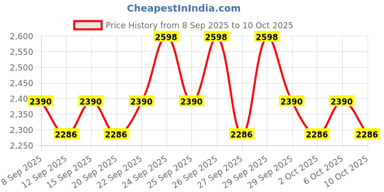 nykaa.com Cetaphil Bright Healthy Radiance Day And Night Cream cetaphil Price History Graph from 8 Sep 2025 to 10 Oct 2025