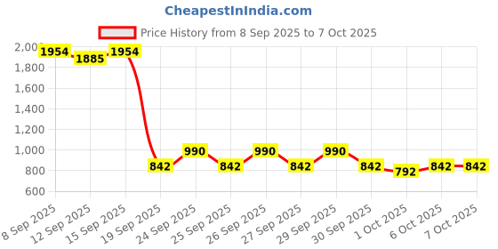 nykaa.com Cetaphil Bright Healthy Radiance Perfecting Serum 7X Power With Antioxidant C & Advanced Peptide cetaphil Price History Graph from 8 Sep 2025 to 6 Oct 2025