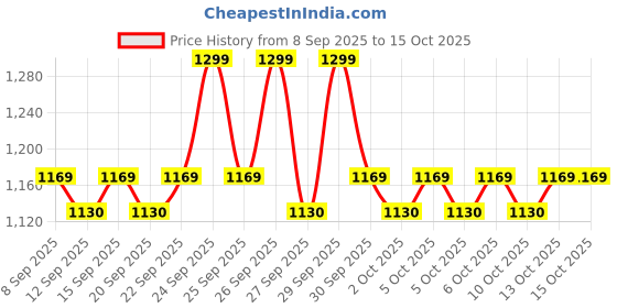 nykaa.com Cetaphil Brightening Day Protection Cream With Spf 15 Niacinamide Reduces Dark Spots-Dermatologisttested cetaphil Price History Graph from 8 Sep 2025 to 13 Oct 2025