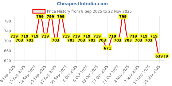 nykaa.com Cetaphil Brightening Radiance Creamy Cleanser With Niacinamide Reduces Dark Spots Dermatologist Tested cetaphil Price History Graph from 8 Sep 2025 to 22 Nov 2025
