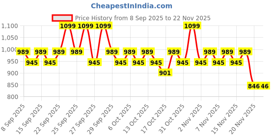 nykaa.com Cetaphil Brightness Refresh Toner Bright Healthy Radiance With Niacinamide Reduces Dark Spots Dermatologist Tested cetaphil Price History Graph from 8 Sep 2025 to 22 Nov 2025