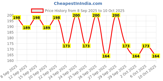 nykaa.com Cetaphil Cleansing & Moisturising Syndet Bar With Shea butter Dermatologist Recommended cetaphil Price History Graph from 8 Sep 2025 to 10 Oct 2025