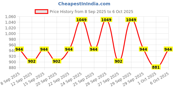 nykaa.com Cetaphil Cleansing + Hydrating Regime cetaphil Price History Graph from 8 Sep 2025 to 6 Oct 2025