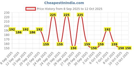 nykaa.com Cetaphil Cleansing Moisturizing Syndet Bar cetaphil Price History Graph from 8 Sep 2025 to 12 Oct 2025