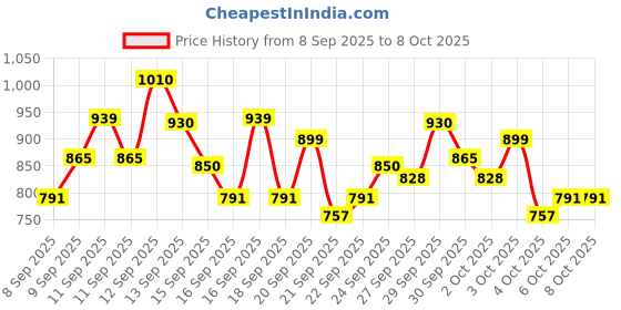 nykaa.com Cetaphil Daily Exfoliating Cleanser with Vit E and B5 All Skin Types Dermatologist Tested cetaphil Price History Graph from 8 Sep 2025 to 7 Oct 2025