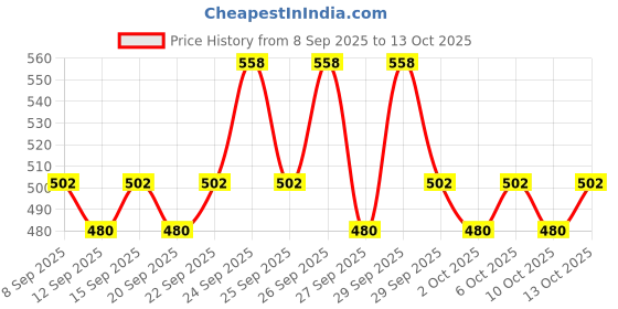nykaa.com Cetaphil Daily Ultra Hydrating Lotion - Pack Of 2 cetaphil Price History Graph from 8 Sep 2025 to 13 Oct 2025
