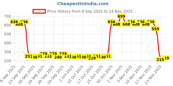 nykaa.com Cetaphil DailyAdvance Ultra Hydrating Lotion cetaphil Price History Graph from 8 Sep 2025 to 24 Nov 2025