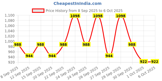 nykaa.com Cetaphil Gentle Cleansing & Moisturizing Combo cetaphil Price History Graph from 8 Sep 2025 to 6 Oct 2025