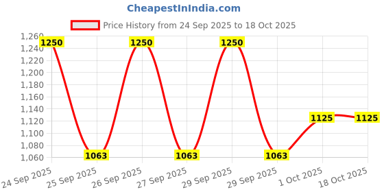nykaa.com Cetaphil Gentle Exfoliating SA Cleanser cetaphil Price History Graph from 24 Sep 2025 to 18 Oct 2025