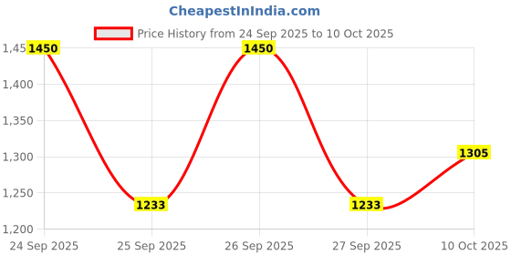 nykaa.com Cetaphil Gentle Exfoliating SA Lotion cetaphil Price History Graph from 24 Sep 2025 to 10 Oct 2025