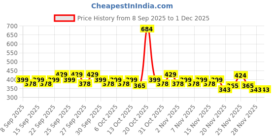 nykaa.com Cetaphil Gentle Skin Cleanser cetaphil Price History Graph from 8 Sep 2025 to 30 Nov 2025