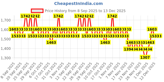nykaa.com Cetaphil Gentle Skin Cleanser & Sun SPF 30 Light Gel Combo cetaphil Price History Graph from 8 Sep 2025 to 13 Dec 2025