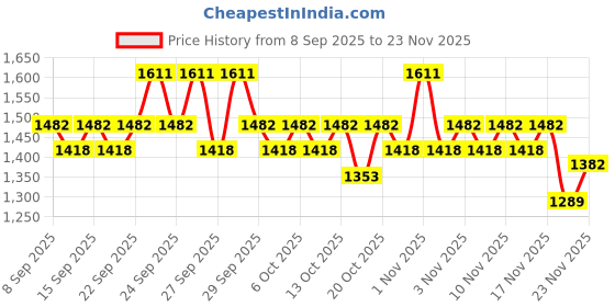 nykaa.com Cetaphil Gentle Skin Cleanser & Sun SPF 50 Light Gel Combo cetaphil Price History Graph from 8 Sep 2025 to 22 Nov 2025
