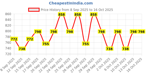 nykaa.com Cetaphil Gentle Skin Cleanser - Pack Of 2 cetaphil Price History Graph from 8 Sep 2025 to 16 Oct 2025