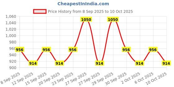 nykaa.com Cetaphil Hydrating Foaming Face Wash For Men, Cleanser With Niacinamide & Aloe Pollution Defense cetaphil Price History Graph from 8 Sep 2025 to 10 Oct 2025