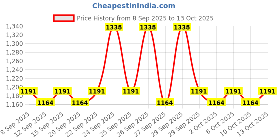 nykaa.com Cetaphil Moisturising Cream - Pack Of 2 cetaphil Price History Graph from 8 Sep 2025 to 13 Oct 2025