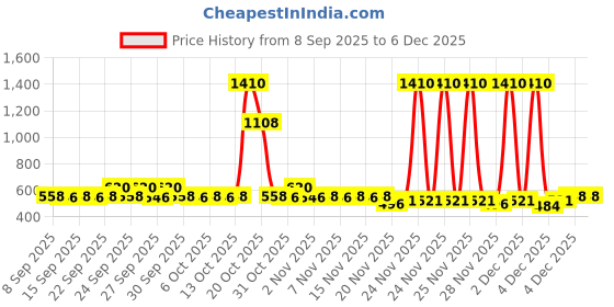 nykaa.com Cetaphil Moisturising Lotion For Dry To Normal Sensitive Skin - Dermatologist Recommended cetaphil Price History Graph from 8 Sep 2025 to 4 Dec 2025