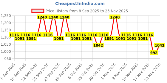 nykaa.com Cetaphil Moisturising Lotion - Pack Of 2 cetaphil Price History Graph from 8 Sep 2025 to 23 Nov 2025