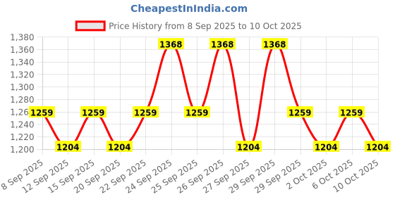 nykaa.com Cetaphil Oil Skin Cleansing & Moisturizing Combo cetaphil Price History Graph from 8 Sep 2025 to 10 Oct 2025