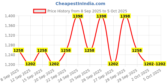 nykaa.com Cetaphil Oily Skin Cleanser & Hydrating Combo For Sensitive Skin cetaphil Price History Graph from 8 Sep 2025 to 5 Oct 2025
