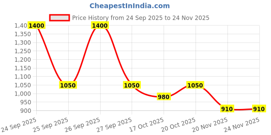 nykaa.com Cetaphil Optimal Hydration Body Spray Moisturizer With Hyaluronic Acid for Skin Barrier Protection cetaphil Price History Graph from 24 Sep 2025 to 24 Nov 2025