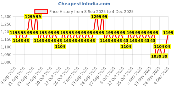 nykaa.com Cetaphil Optimal Hydration Daily Cream, Lightweight, Skin Barrier Protection with Hyaluronic Acid cetaphil Price History Graph from 8 Sep 2025 to 4 Dec 2025