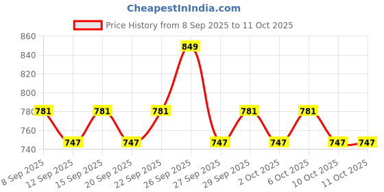 nykaa.com Cetaphil Optimal Hydration Lightweight Serum, Skin Barrier protection with Hyaluronic Acid cetaphil Price History Graph from 8 Sep 2025 to 10 Oct 2025
