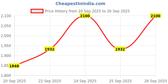 nykaa.com Cetaphil Pro Oil Control Face Wash - Pack Of 2 cetaphil Price History Graph from 20 Sep 2025 to 26 Sep 2025