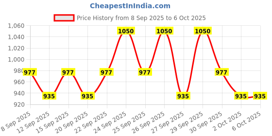 nykaa.com Cetaphil Pro Oil Control Foam Face Wash For Oily Sensitive Skin cetaphil Price History Graph from 8 Sep 2025 to 5 Oct 2025