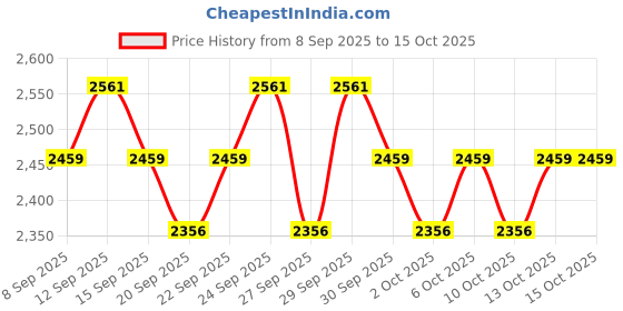 nykaa.com Cetaphil RestoraDerm Skin Restoring Body Moisturizer cetaphil Price History Graph from 8 Sep 2025 to 13 Oct 2025