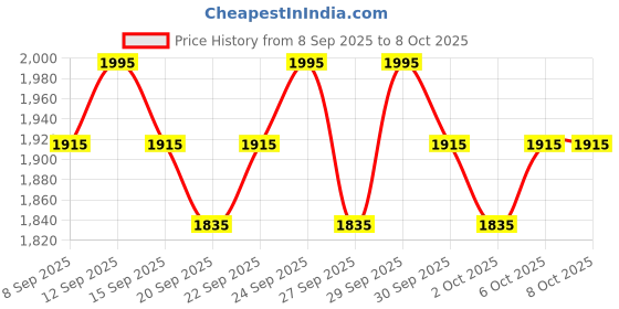 nykaa.com Cetaphil Restoraderm Skin Restoring Body Wash cetaphil Price History Graph from 8 Sep 2025 to 8 Oct 2025