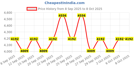 nykaa.com Cetaphil Restoraderm Wash+moisturizer Combo cetaphil Price History Graph from 8 Sep 2025 to 8 Oct 2025